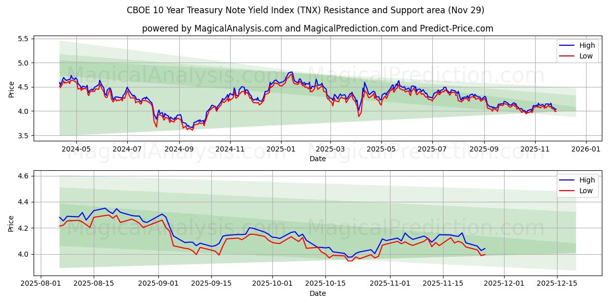  CBOE 10 Year Treasury Note Yield Index (TNX) Support and Resistance area (28 Nov) 
