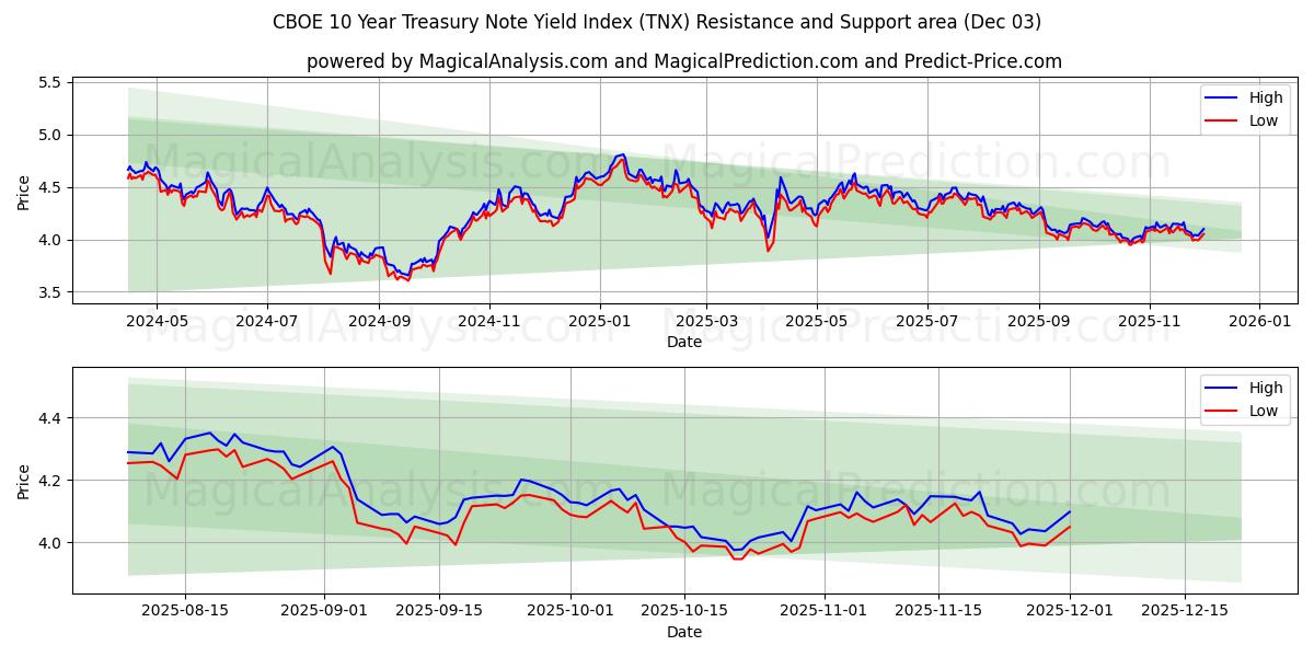  Índice de rendimiento de notas del Tesoro a 10 años CBOE (TNX) Support and Resistance area (02 Dec) 