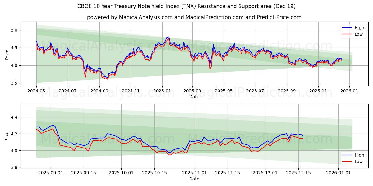  CBOE 10 年国債利回り指数 (TNX) Support and Resistance area (18 Dec) 