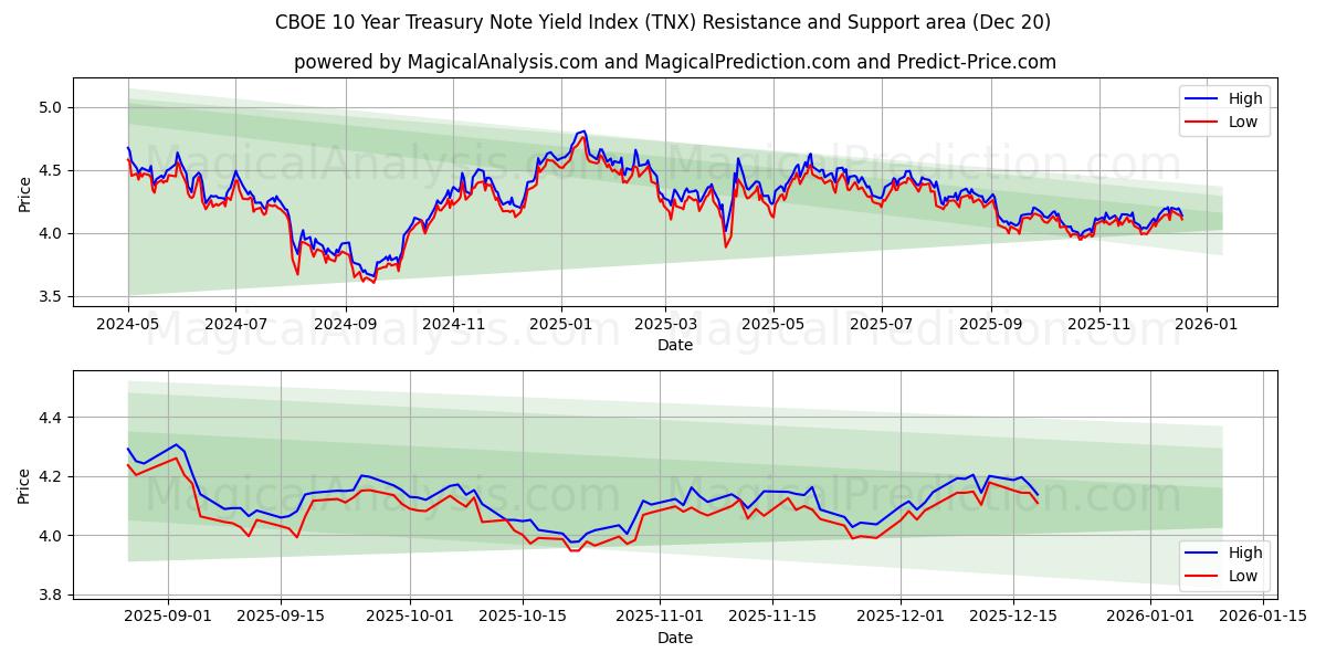  CBOE 10년 국채 수익률 지수 (TNX) Support and Resistance area (19 Dec) 