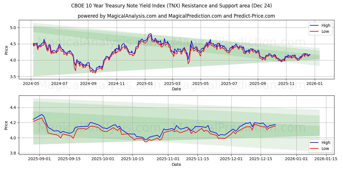  CBOE 10 års avkastningsindex för statsobligationer (TNX) Support and Resistance area (23 Dec) 