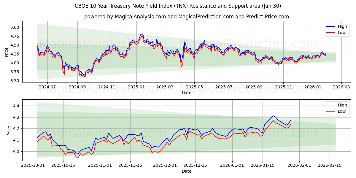  CBOE 10 Year Treasury Note Yield Index (TNX) Support and Resistance area (29 Jan) 