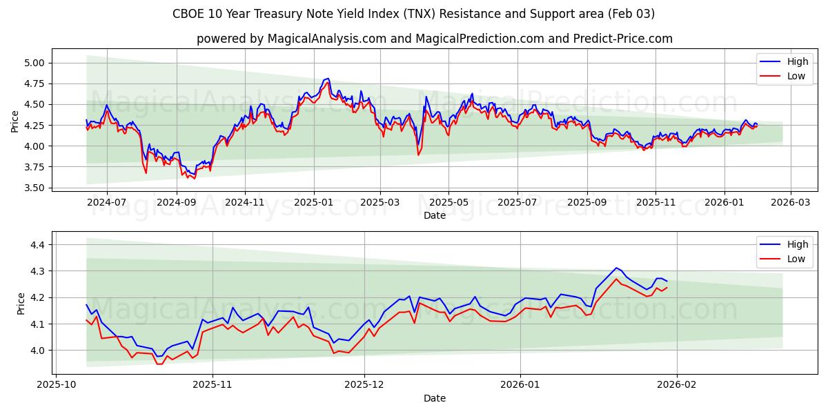  CBOE 10-jarige rente-index voor staatsobligaties (TNX) Support and Resistance area (02 Feb) 