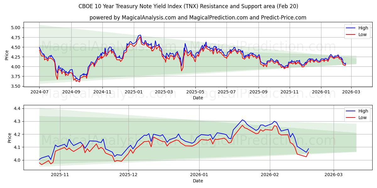  CBOE 10 Year Treasury Note Yield Index (TNX) Support and Resistance area (19 Feb) 