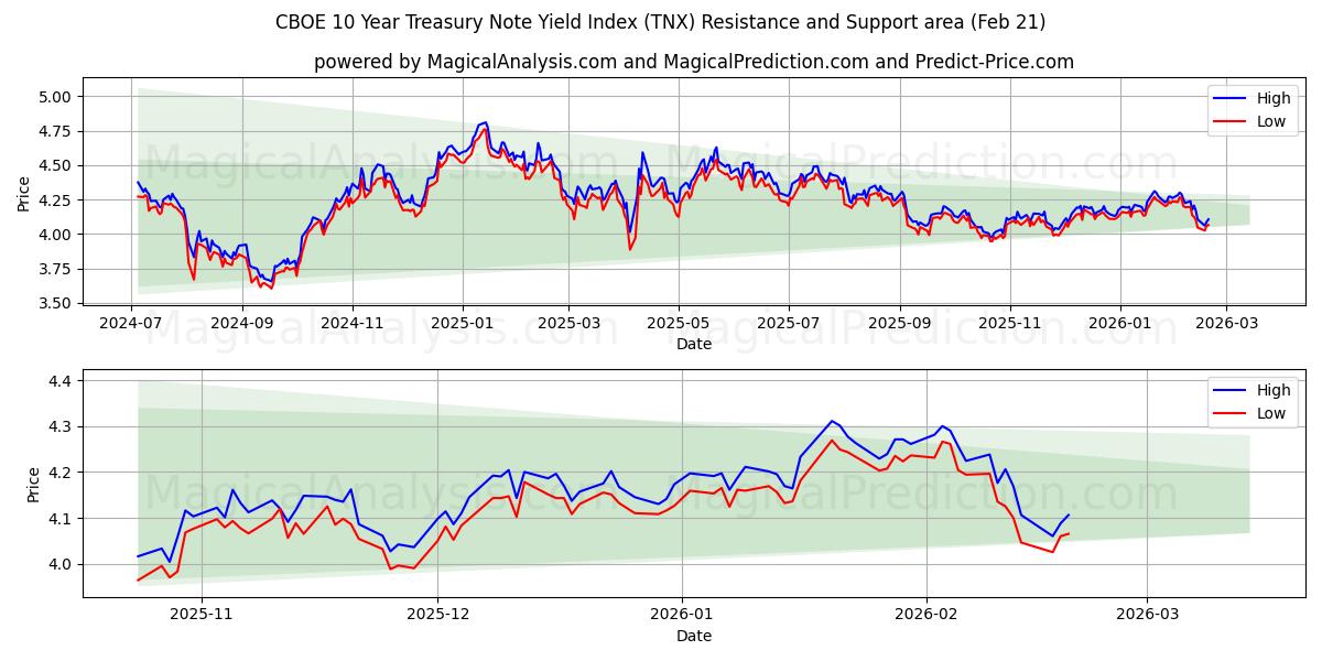  CBOE 10-årige statsobligationsrenteindeks (TNX) Support and Resistance area (20 Feb) 