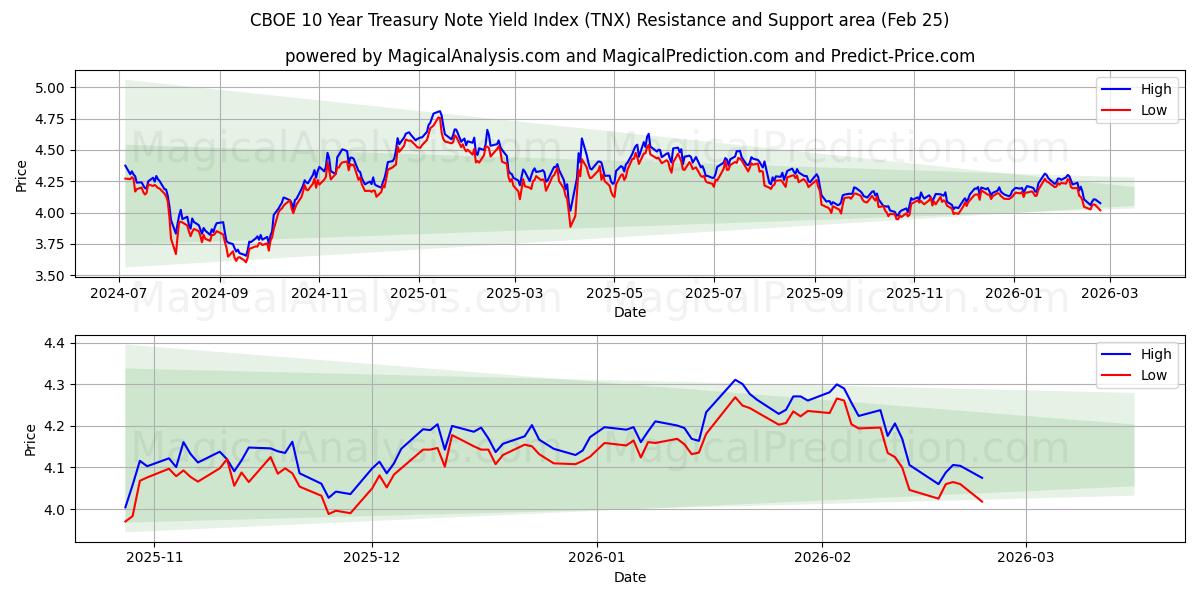  CBOE 10 vuoden valtion joukkovelkakirjalainojen tuottoindeksi (TNX) Support and Resistance area (24 Feb) 