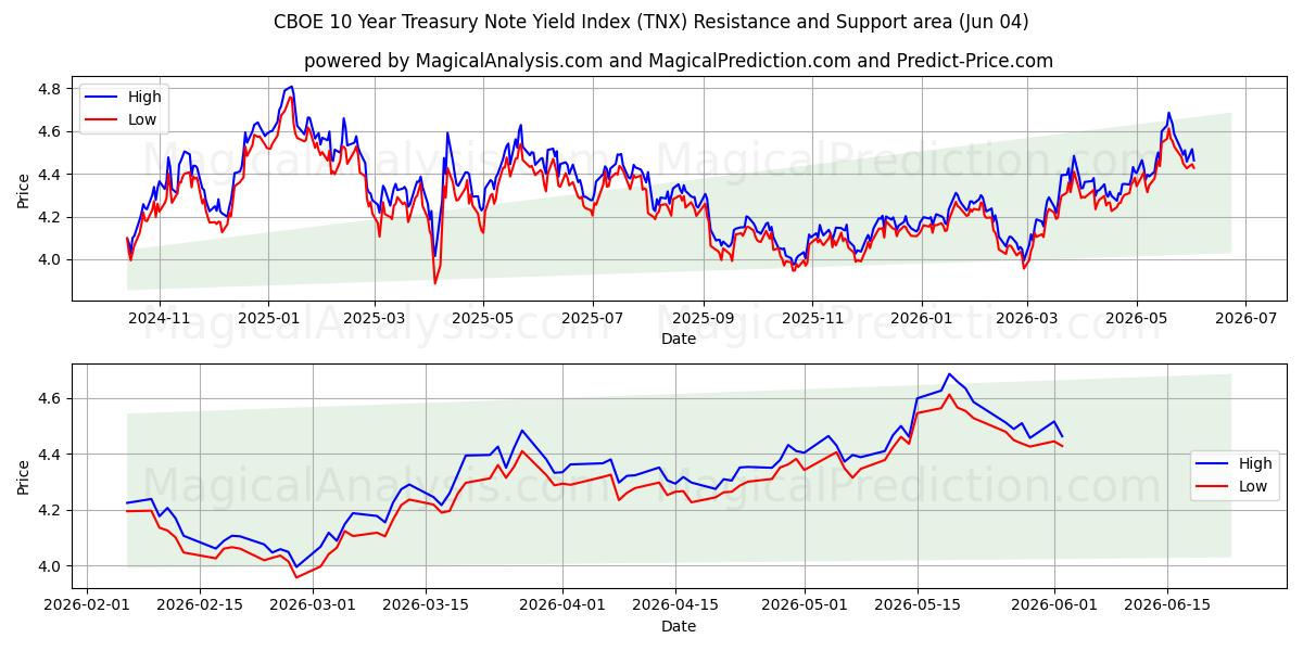  Índice de rendimiento de notas del Tesoro a 10 años CBOE (TNX) Support and Resistance area (02 Jun) 