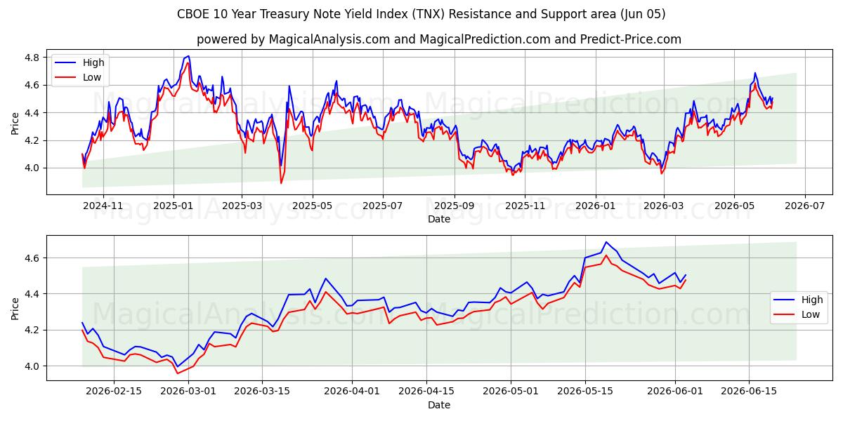  सीबीओई 10 साल का ट्रेजरी नोट यील्ड इंडेक्स (TNX) Support and Resistance area (04 Jun) 