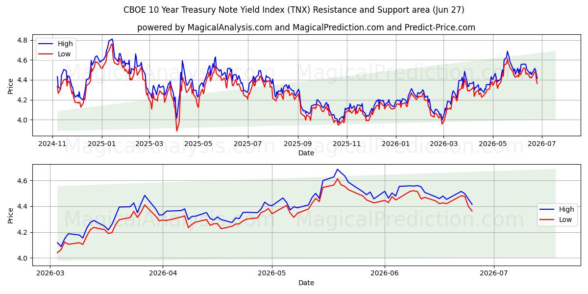  Índice de rendimento de notas do Tesouro de 10 anos CBOE (TNX) Support and Resistance area (26 Jun) 