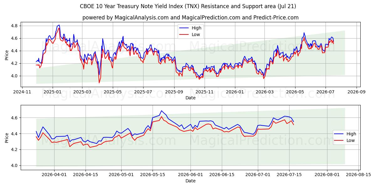  CBOE 10 年国債利回り指数 (TNX) Support and Resistance area (20 Jul) 