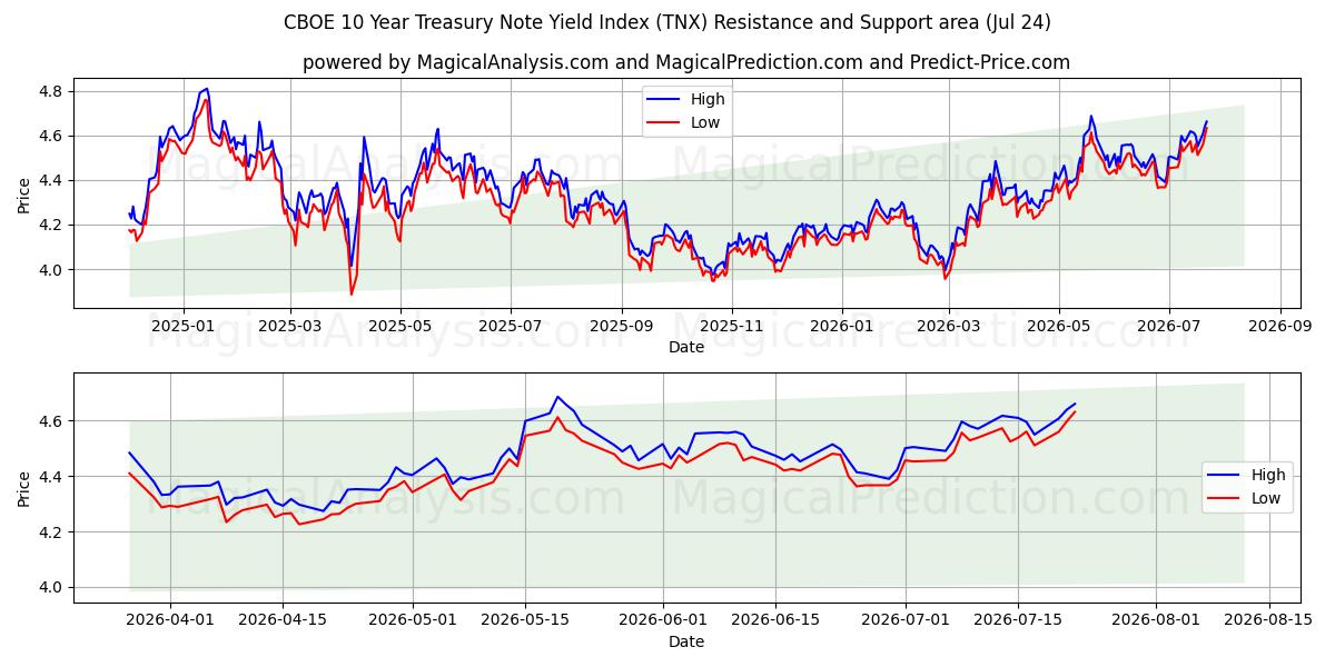  芝加哥期权交易所 10 年期国债收益率指数 (TNX) Support and Resistance area (23 Jul) 