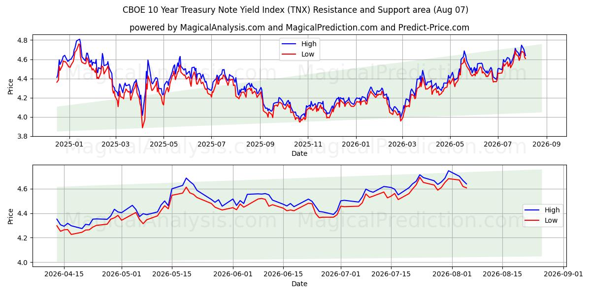  CBOE 10년 국채 수익률 지수 (TNX) Support and Resistance area (06 Aug) 