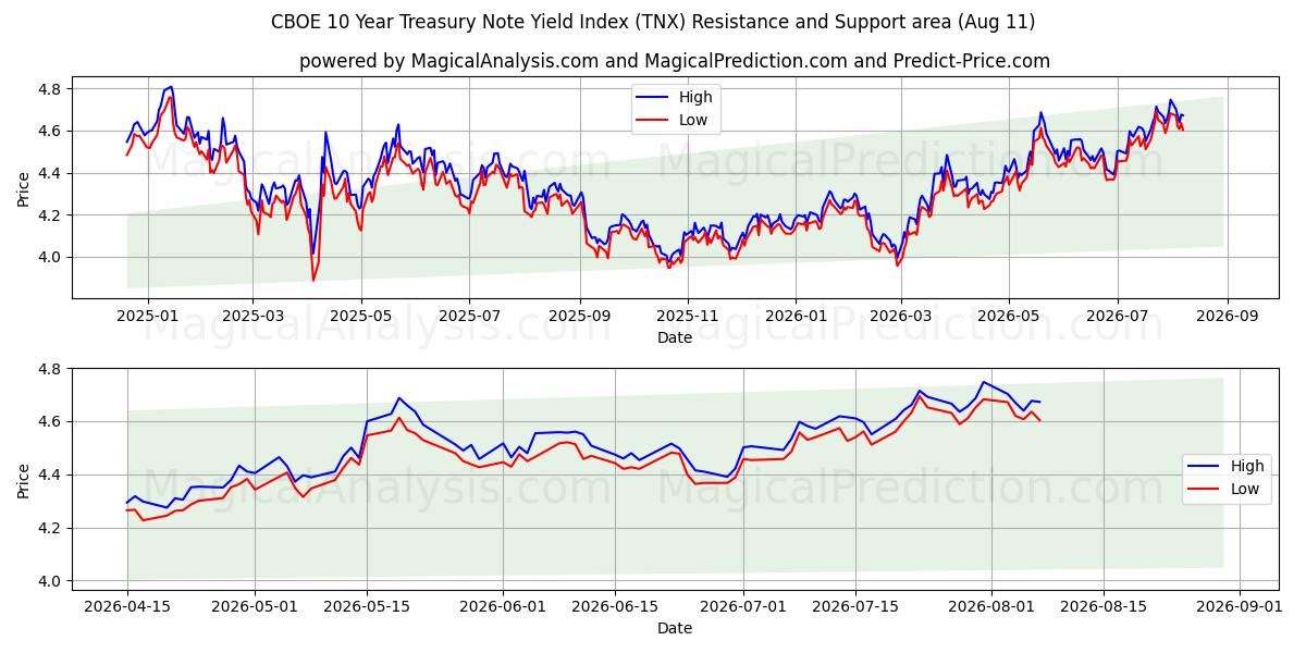  CBOE 10 年国債利回り指数 (TNX) Support and Resistance area (10 Aug) 