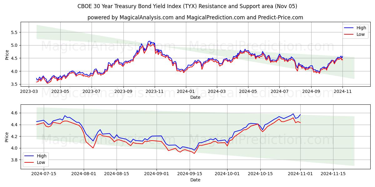 CBOE 30 Year Treasury Bond Yield Index (TYX) Support and Resistance area (05 Nov)