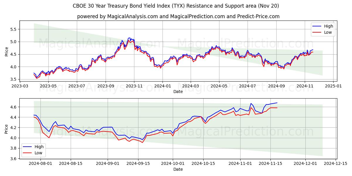 CBOE 30 Year Treasury Bond Yield Index (TYX) Support and Resistance area (20 Nov)