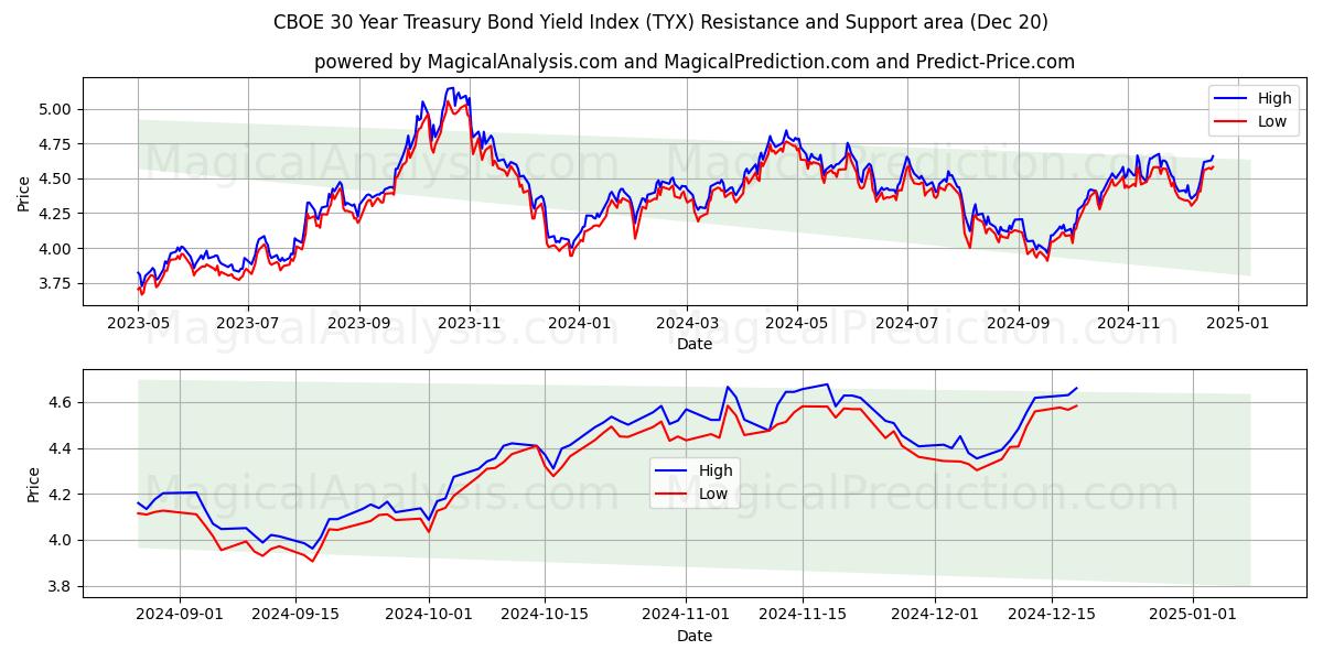 CBOE 30 Year Treasury Bond Yield Index (TYX) Support and Resistance area (20 Dec)