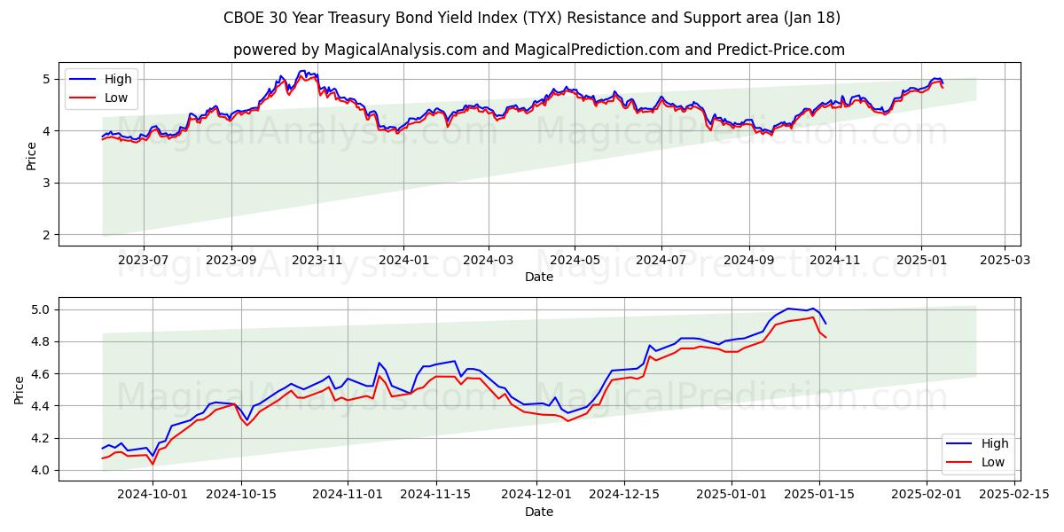 CBOE 30 Year Treasury Bond Yield Index (TYX) Support and Resistance area (17 Jan)