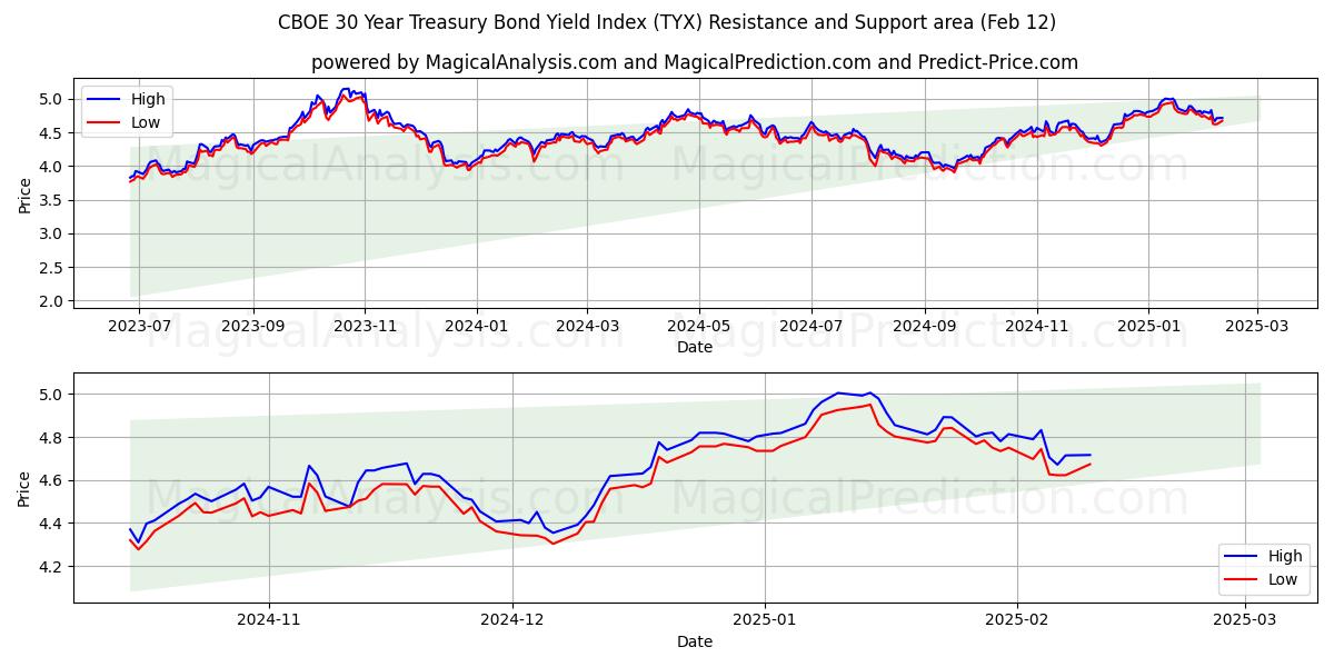  CBOE 30 års renteindeks for statsobligasjoner (TYX) Support and Resistance area (24 Jan) 