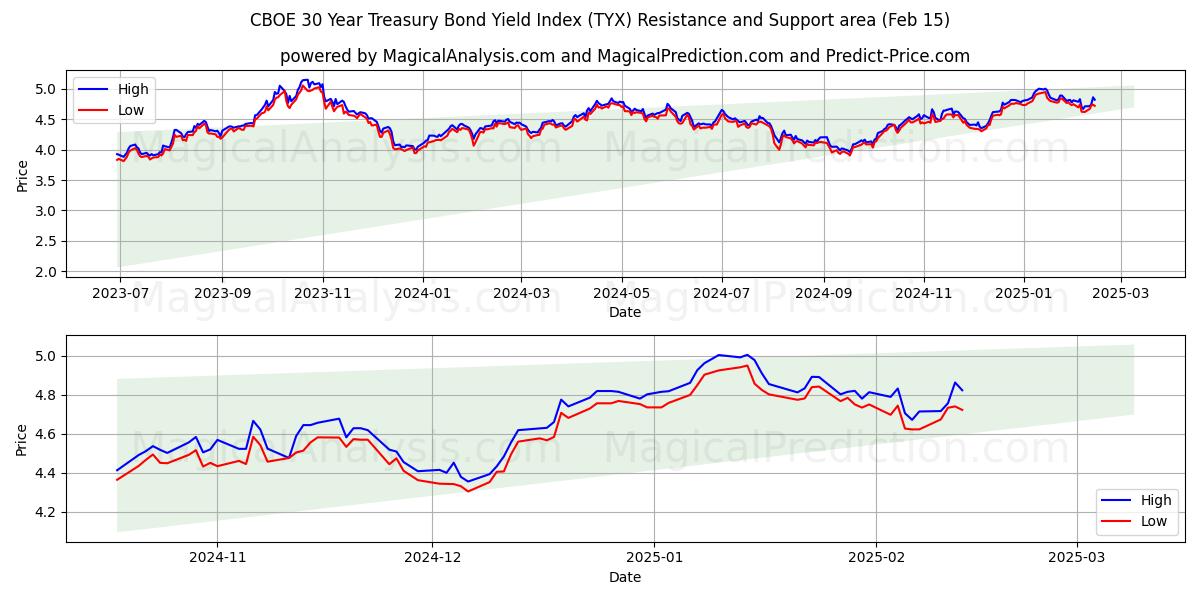  CBOE 30년 국채 수익률 지수 (TYX) Support and Resistance area (15 Feb) 