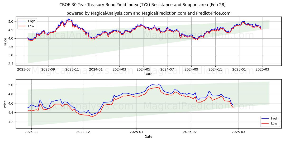  CBOE 30 års avkastningsindex för statsobligationer (TYX) Support and Resistance area (28 Feb) 