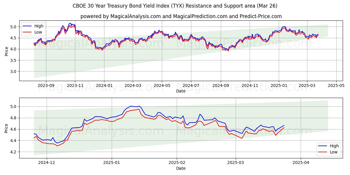  CBOE 30년 국채 수익률 지수 (TYX) Support and Resistance area (22 Mar) 