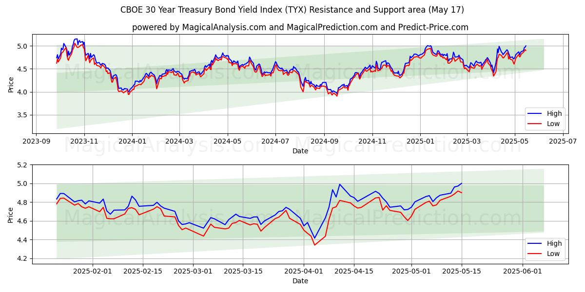  CBOE 30 Year Treasury Bond Yield Index (TYX) Support and Resistance area (17 May) 