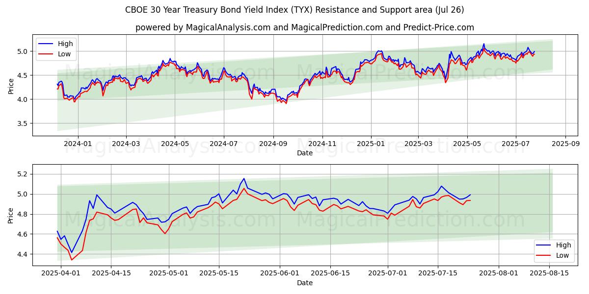  सीबीओई 30 साल का ट्रेजरी बॉन्ड यील्ड इंडेक्स (TYX) Support and Resistance area (24 Jul) 