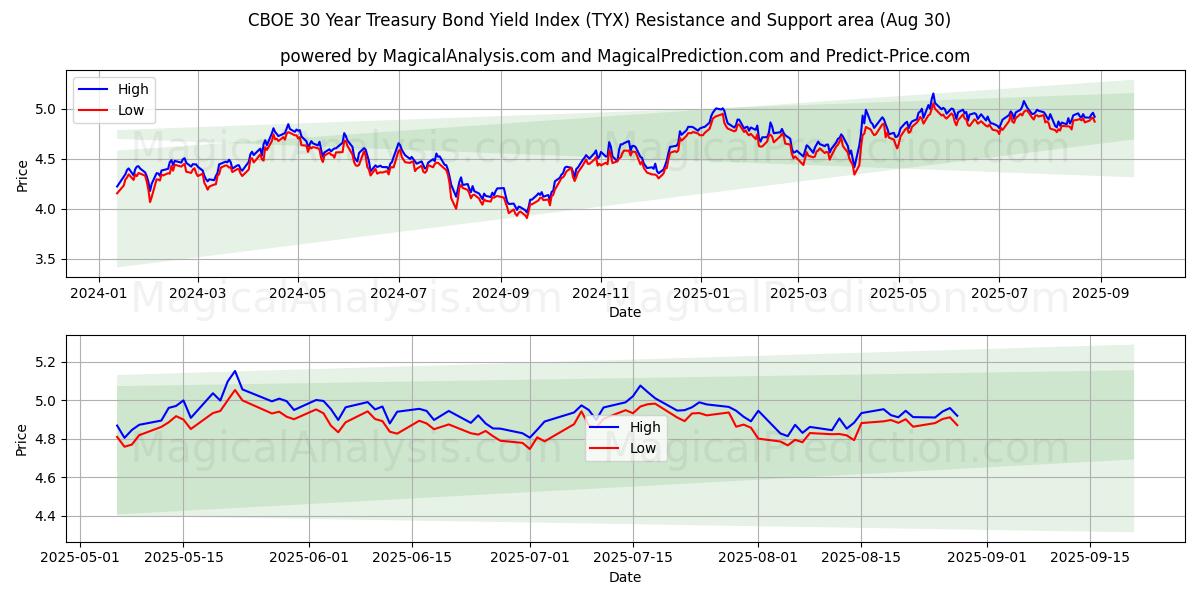  CBOE 30年国債利回り指数 (TYX) Support and Resistance area (28 Aug) 