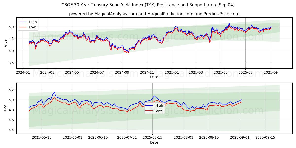  सीबीओई 30 साल का ट्रेजरी बॉन्ड यील्ड इंडेक्स (TYX) Support and Resistance area (29 Aug) 