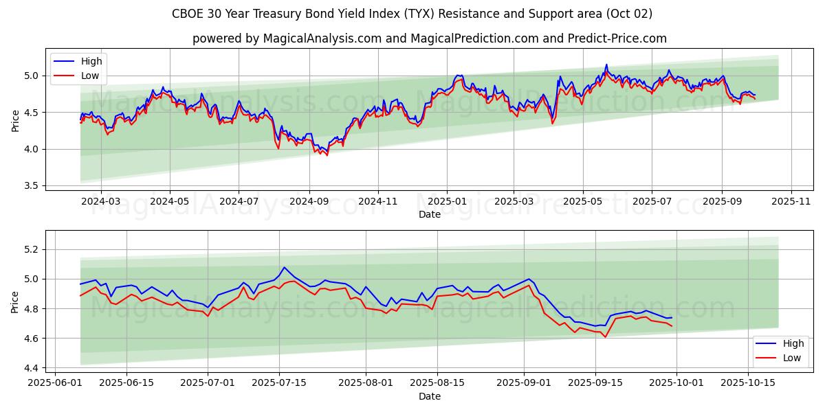  CBOE 30 Year Treasury Bond Yield Index (TYX) Support and Resistance area (01 Oct) 