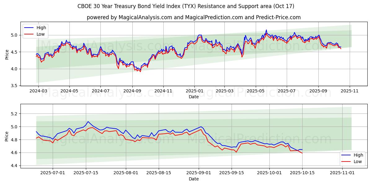 CBOE 30 Yıllık Hazine Tahvili Getiri Endeksi (TYX) Support and Resistance area (16 Oct)   CBOE 30 Yıllık Hazine Tahvili Getiri Endeksi (TYX) Support and Resistance area (16 Oct)