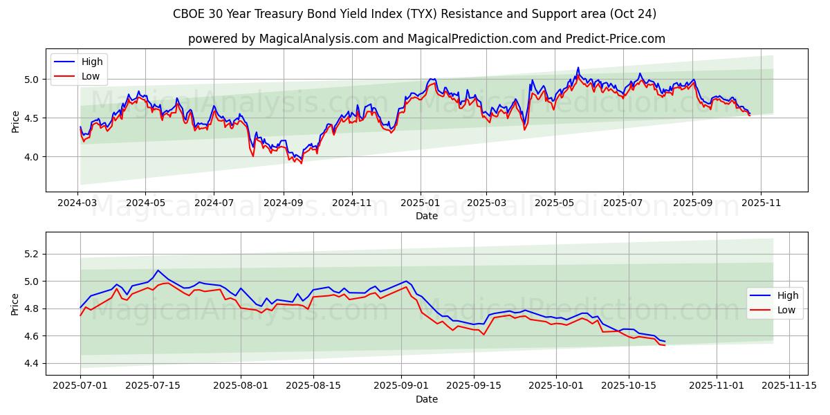 CBOE 30年国債利回り指数 (TYX) Support and Resistance area (23 Oct)   CBOE 30年国債利回り指数 (TYX) Support and Resistance area (23 Oct)