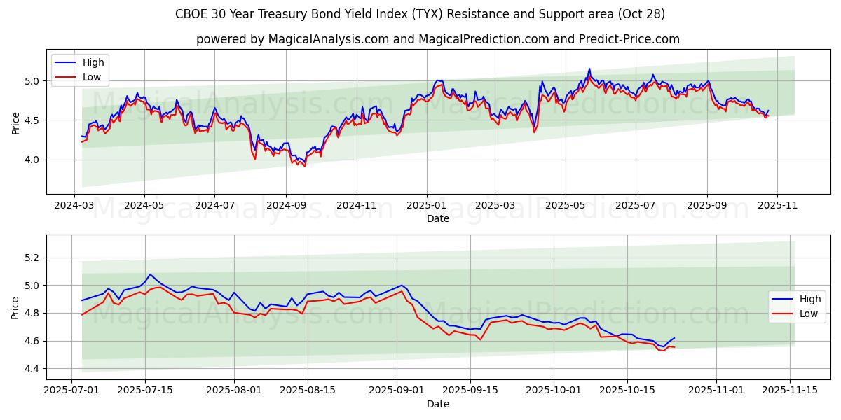 Indice di rendimento dei titoli del Tesoro a 30 anni CBOE (TYX) Support and Resistance area (27 Oct)   Indice di rendimento dei titoli del Tesoro a 30 anni CBOE (TYX) Support and Resistance area (27 Oct)