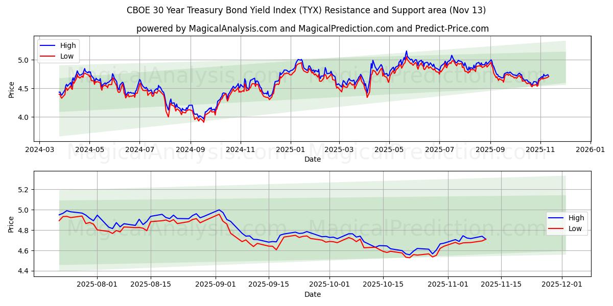  CBOE 30년 국채 수익률 지수 (TYX) Support and Resistance area (12 Nov) 