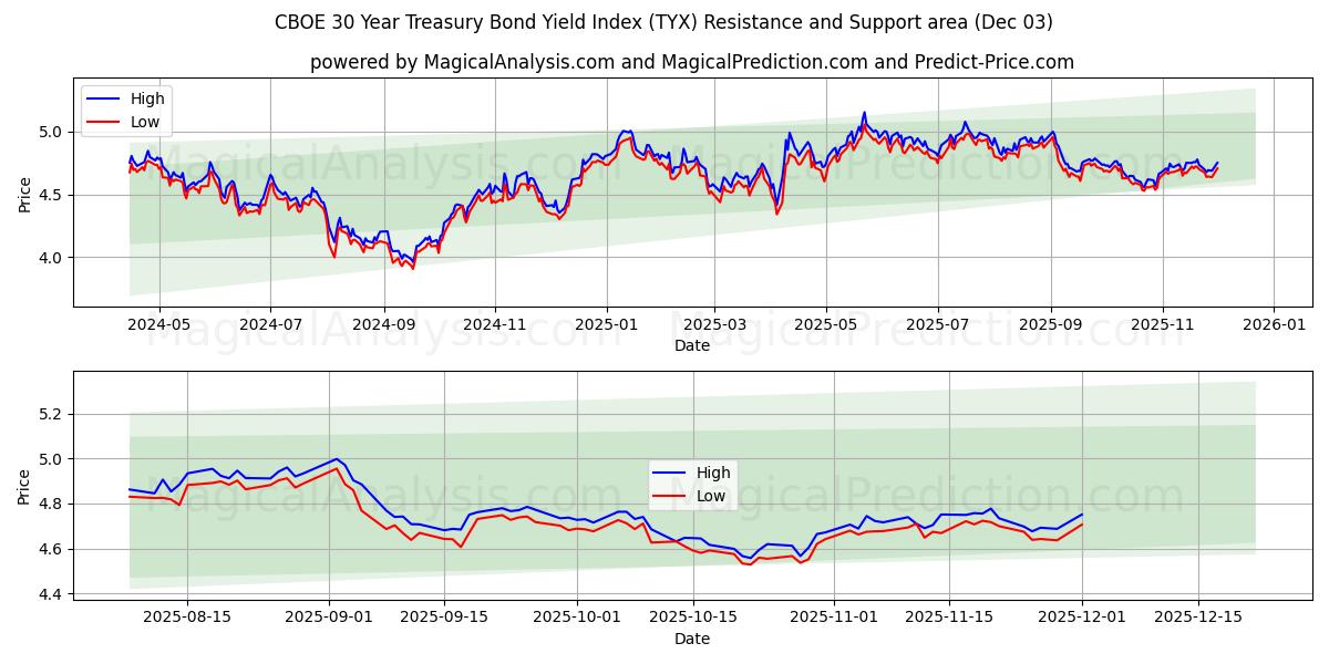  CBOE 30 Year Treasury Bond Yield Index (TYX) Support and Resistance area (02 Dec) 