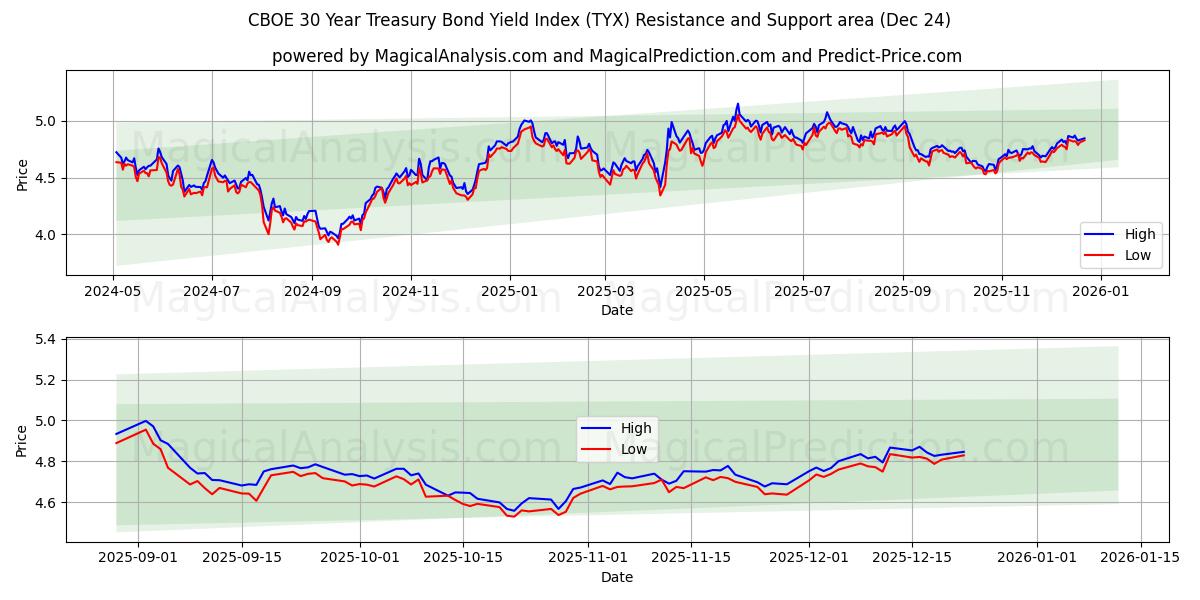  CBOE 30 Year Treasury Bond Yield Index (TYX) Support and Resistance area (23 Dec) 