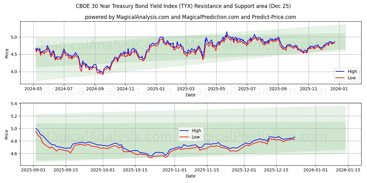  Indice di rendimento dei titoli del Tesoro a 30 anni CBOE (TYX) Support and Resistance area (24 Dec) 