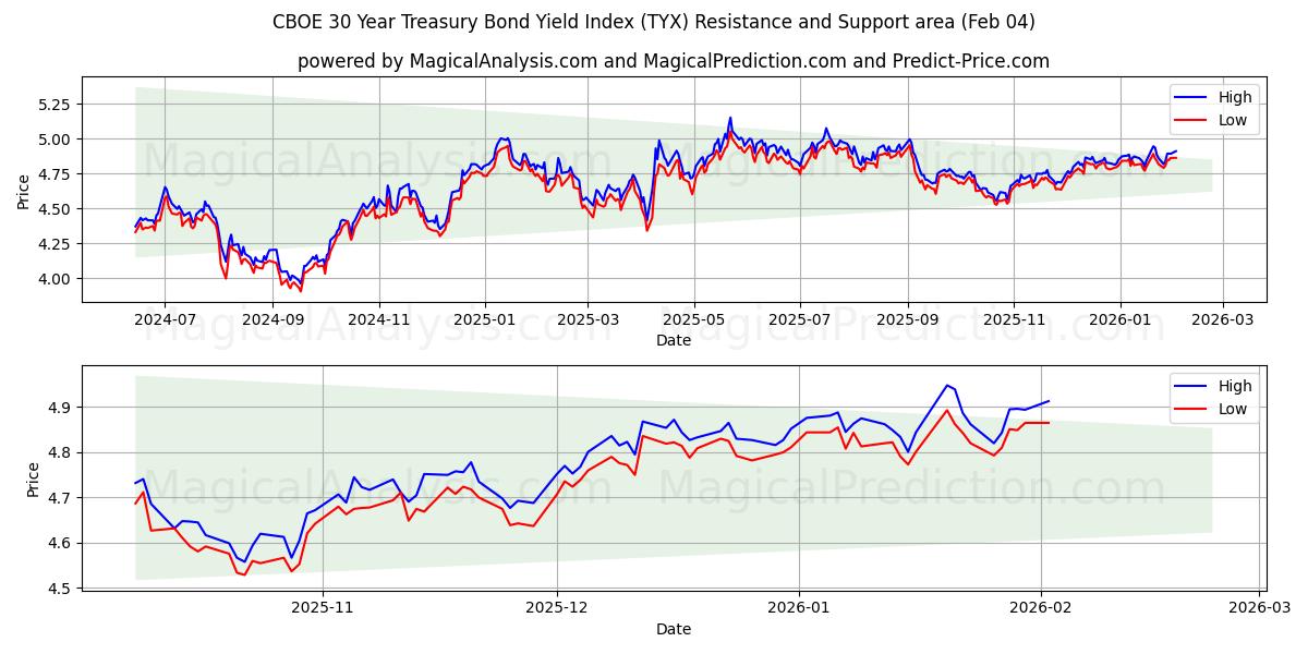  شاخص بازده اوراق قرضه 30 ساله CBOE (TYX) Support and Resistance area (03 Feb) 