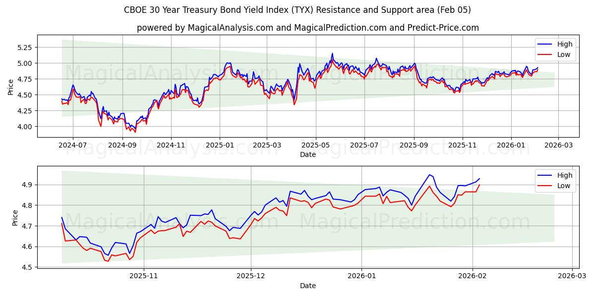  सीबीओई 30 साल का ट्रेजरी बॉन्ड यील्ड इंडेक्स (TYX) Support and Resistance area (04 Feb) 