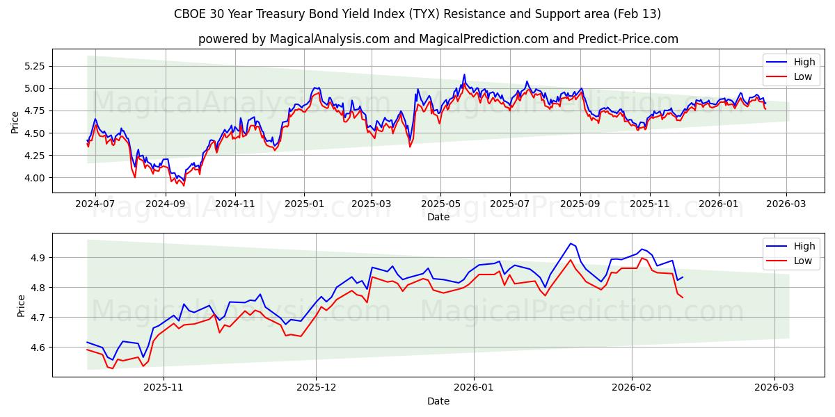  Indice di rendimento dei titoli del Tesoro a 30 anni CBOE (TYX) Support and Resistance area (12 Feb) 