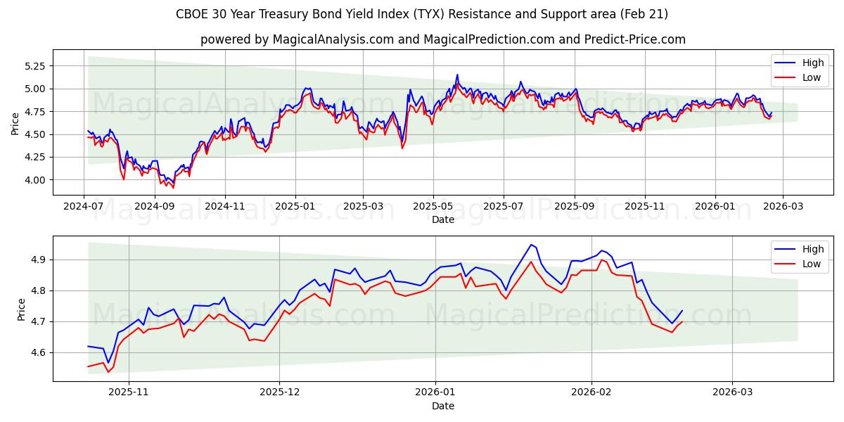  Índice de rendimiento de bonos del Tesoro a 30 años CBOE (TYX) Support and Resistance area (20 Feb) 