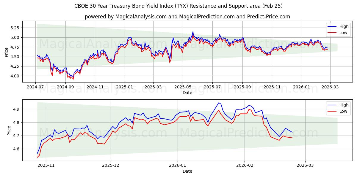  CBOE 30 års avkastningsindex för statsobligationer (TYX) Support and Resistance area (24 Feb) 