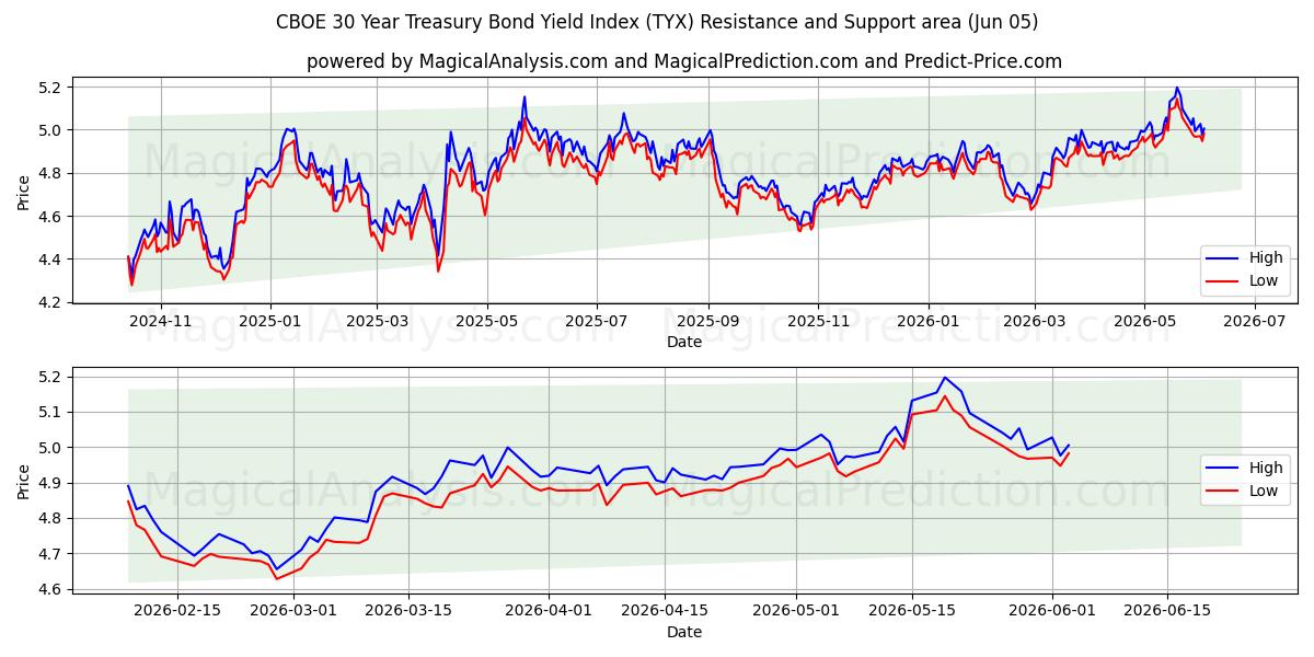 CBOE 30-årige statsobligationsrenteindeks (TYX) Support and Resistance area (02 Jun) 