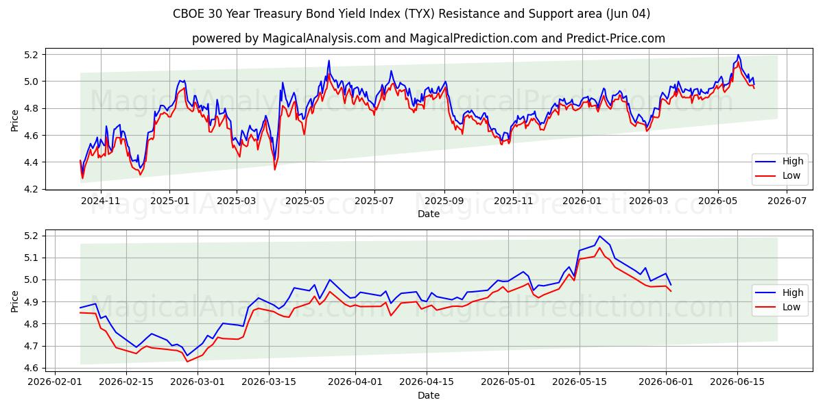  مؤشر CBOE لعائد سندات الخزانة لمدة 30 عامًا (TYX) Support and Resistance area (03 Jun) 