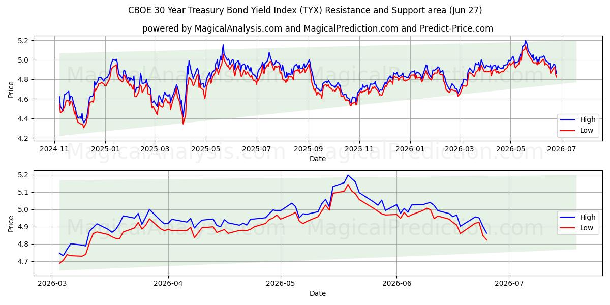 CBOE 30-årige statsobligationsrenteindeks (TYX) Support and Resistance area (26 Jun) 