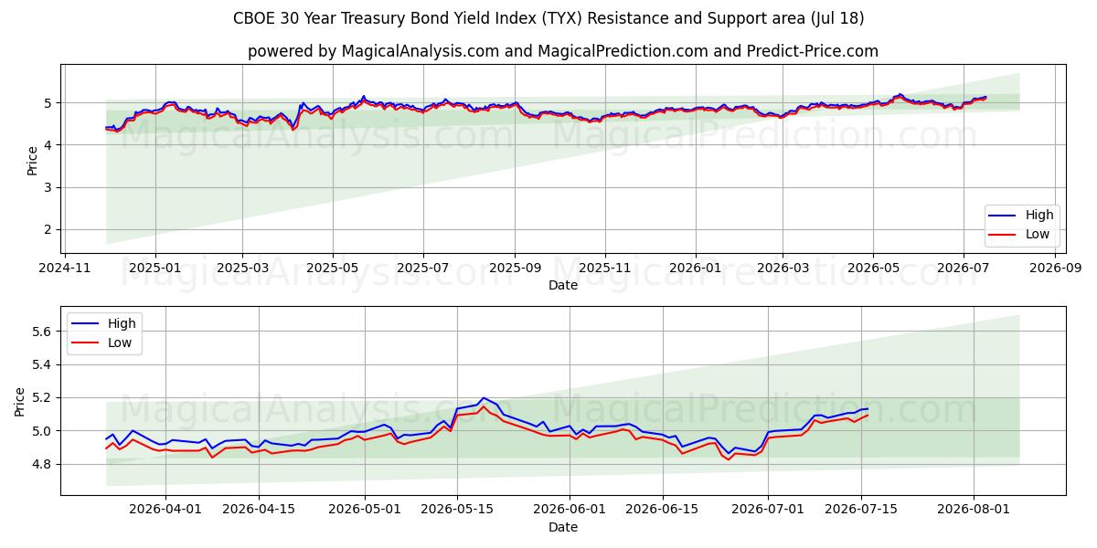  CBOE 30 års renteindeks for statsobligasjoner (TYX) Support and Resistance area (17 Jul) 