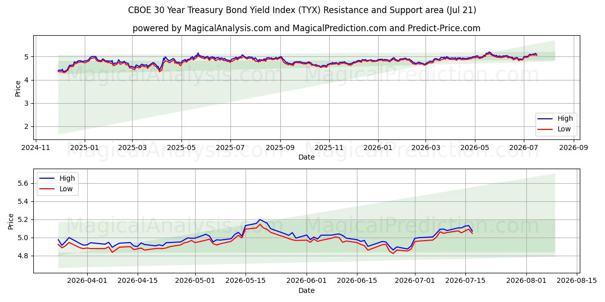  CBOE 30 年期国债收益率指数 (TYX) Support and Resistance area (20 Jul) 
