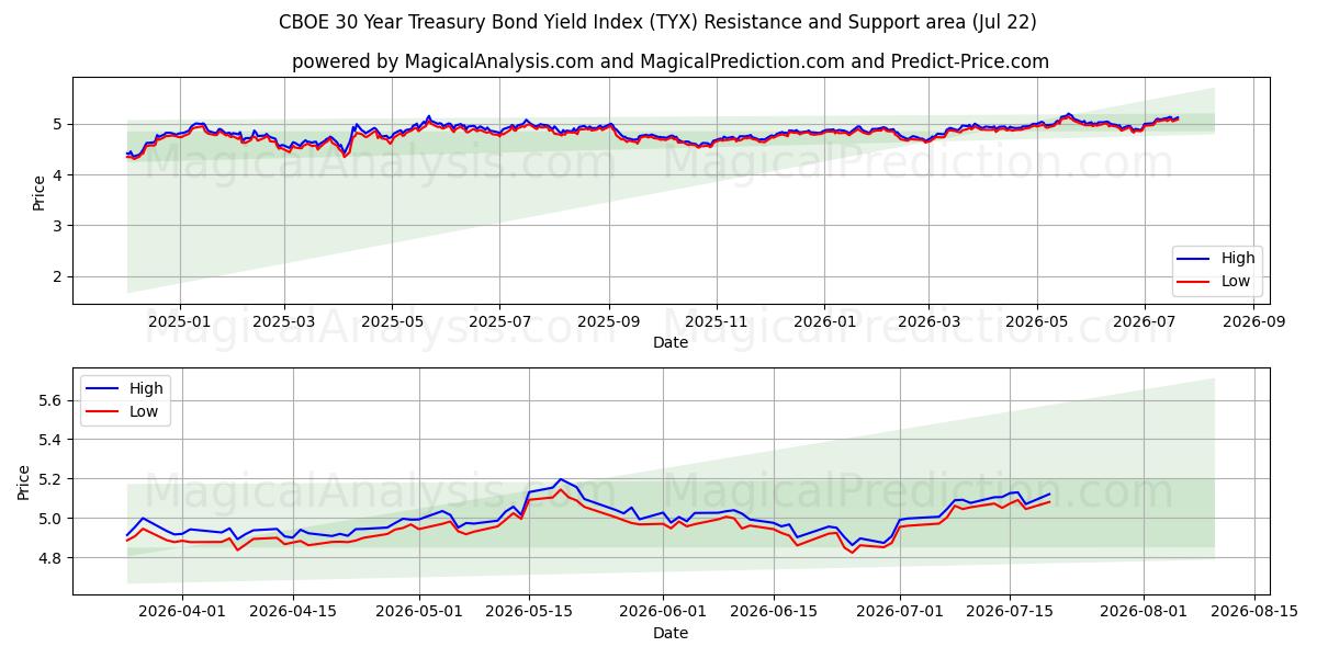  CBOE 30 年期国债收益率指数 (TYX) Support and Resistance area (21 Jul) 