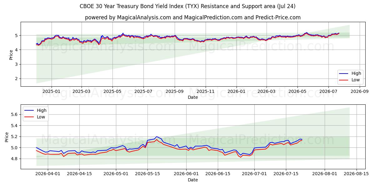  CBOE 30 vuoden valtion joukkovelkakirjalainojen tuottoindeksi (TYX) Support and Resistance area (23 Jul) 