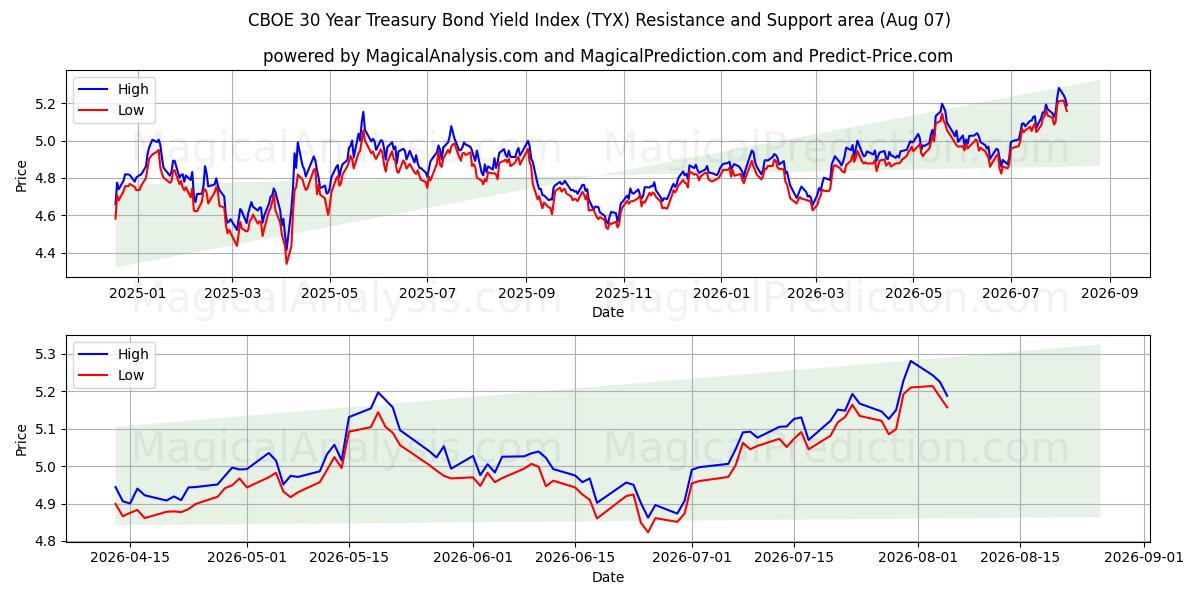  CBOE 30 Yıllık Hazine Tahvili Getiri Endeksi (TYX) Support and Resistance area (06 Aug) 